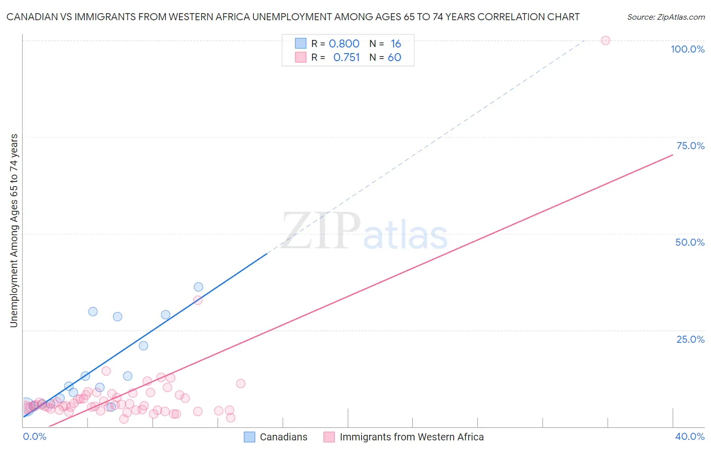 Canadian vs Immigrants from Western Africa Unemployment Among Ages 65 to 74 years