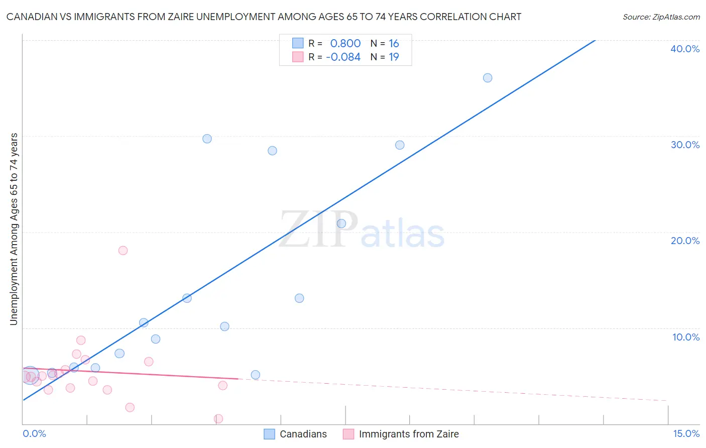 Canadian vs Immigrants from Zaire Unemployment Among Ages 65 to 74 years