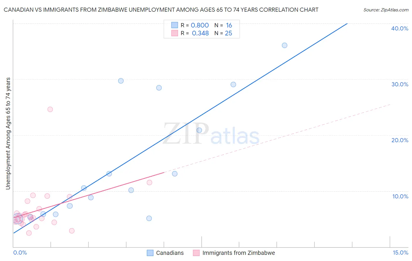 Canadian vs Immigrants from Zimbabwe Unemployment Among Ages 65 to 74 years