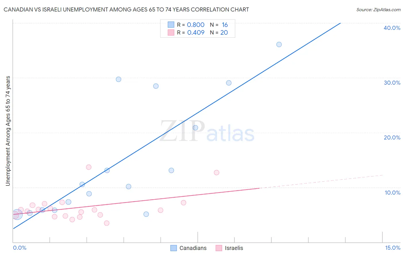 Canadian vs Israeli Unemployment Among Ages 65 to 74 years