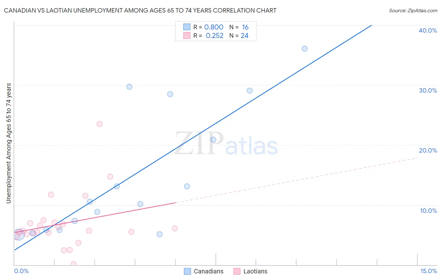 Canadian vs Laotian Unemployment Among Ages 65 to 74 years