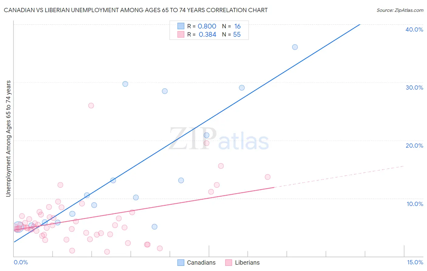 Canadian vs Liberian Unemployment Among Ages 65 to 74 years