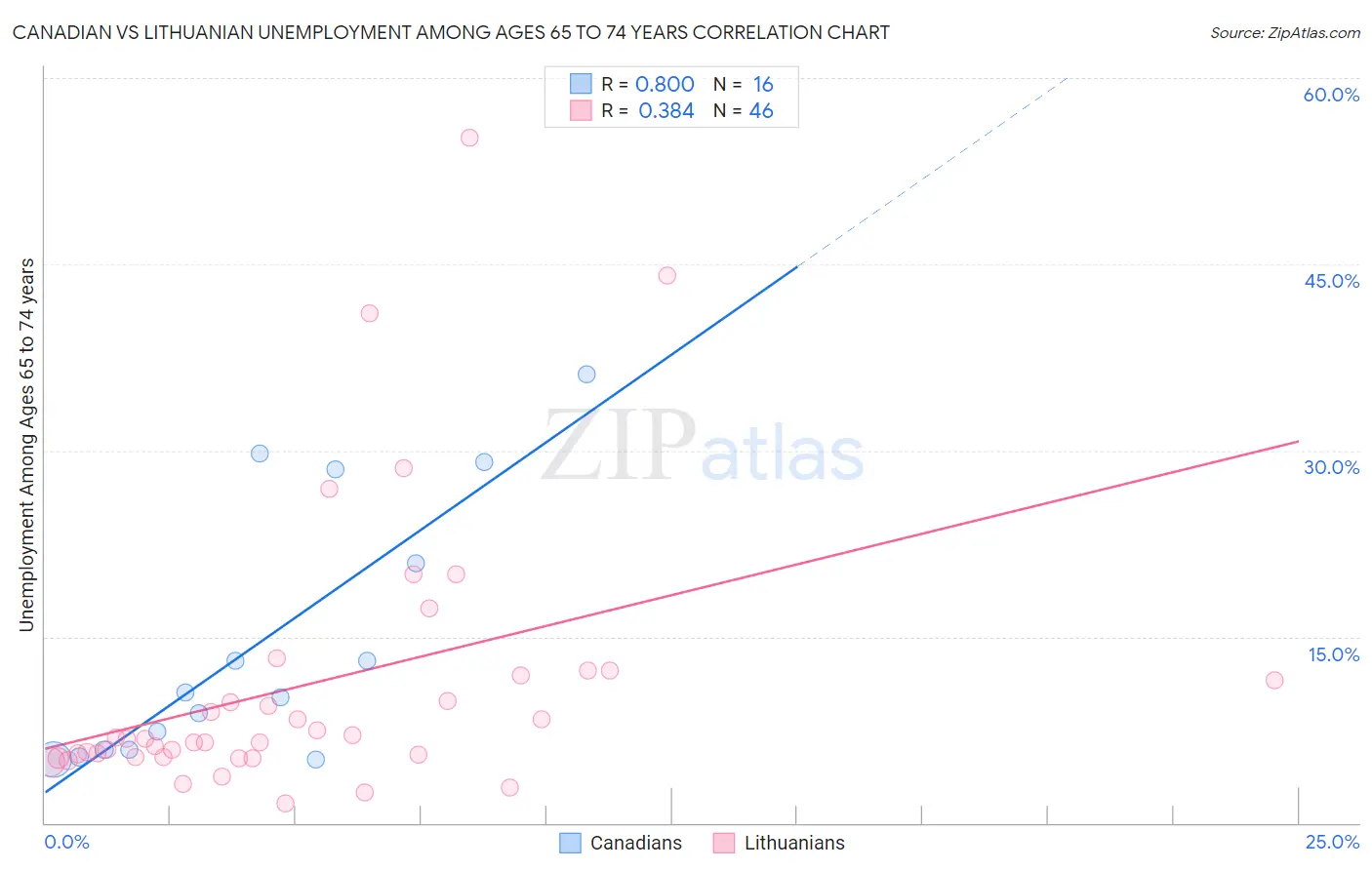 Canadian vs Lithuanian Unemployment Among Ages 65 to 74 years