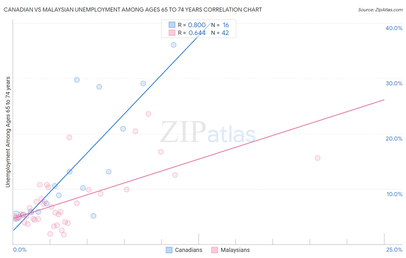 Canadian vs Malaysian Unemployment Among Ages 65 to 74 years