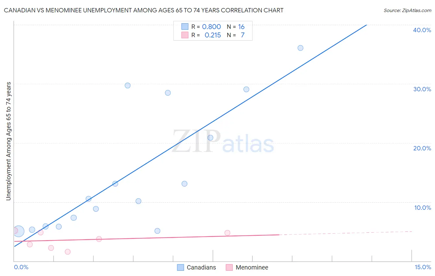 Canadian vs Menominee Unemployment Among Ages 65 to 74 years