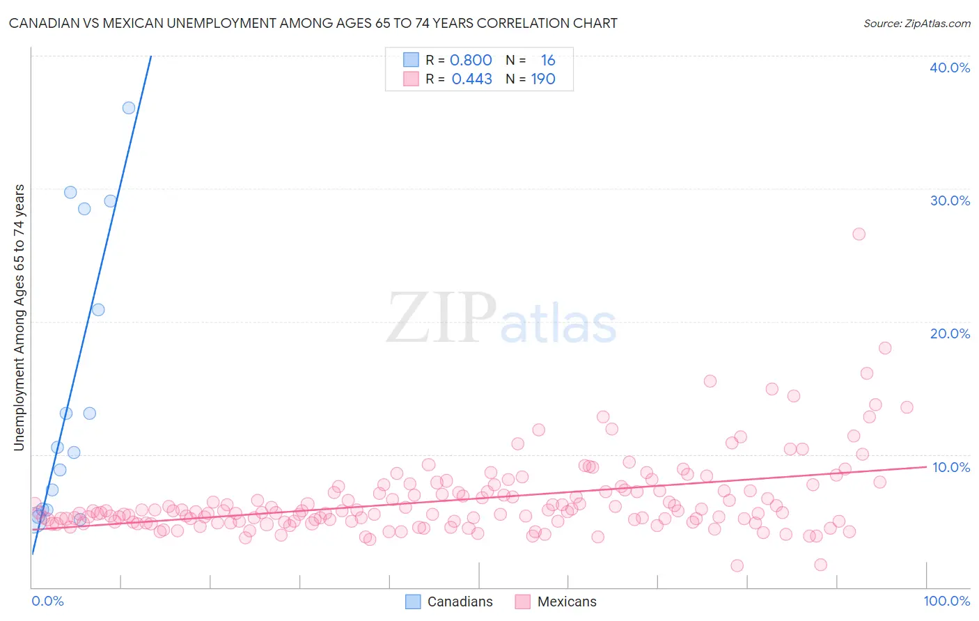 Canadian vs Mexican Unemployment Among Ages 65 to 74 years
