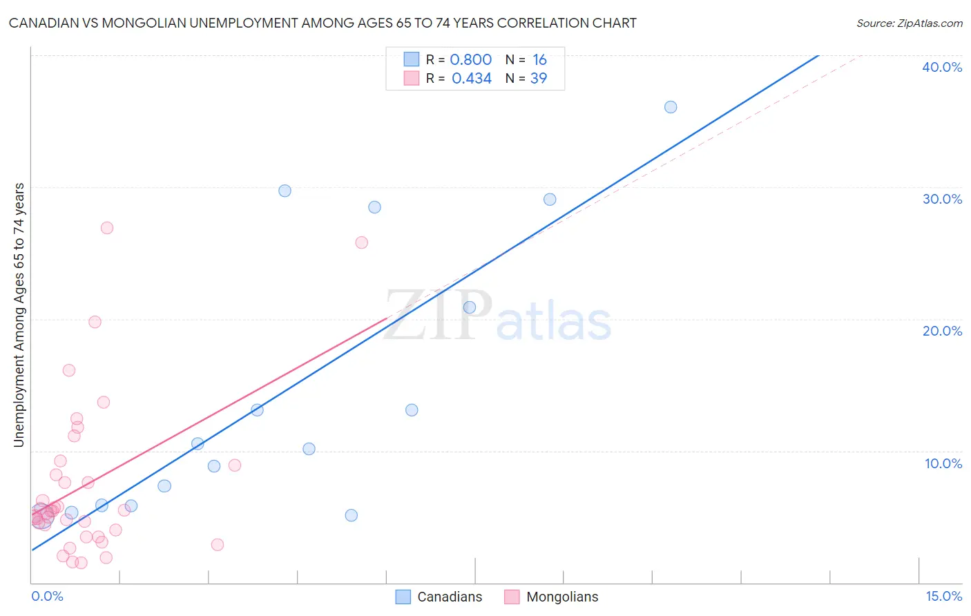 Canadian vs Mongolian Unemployment Among Ages 65 to 74 years