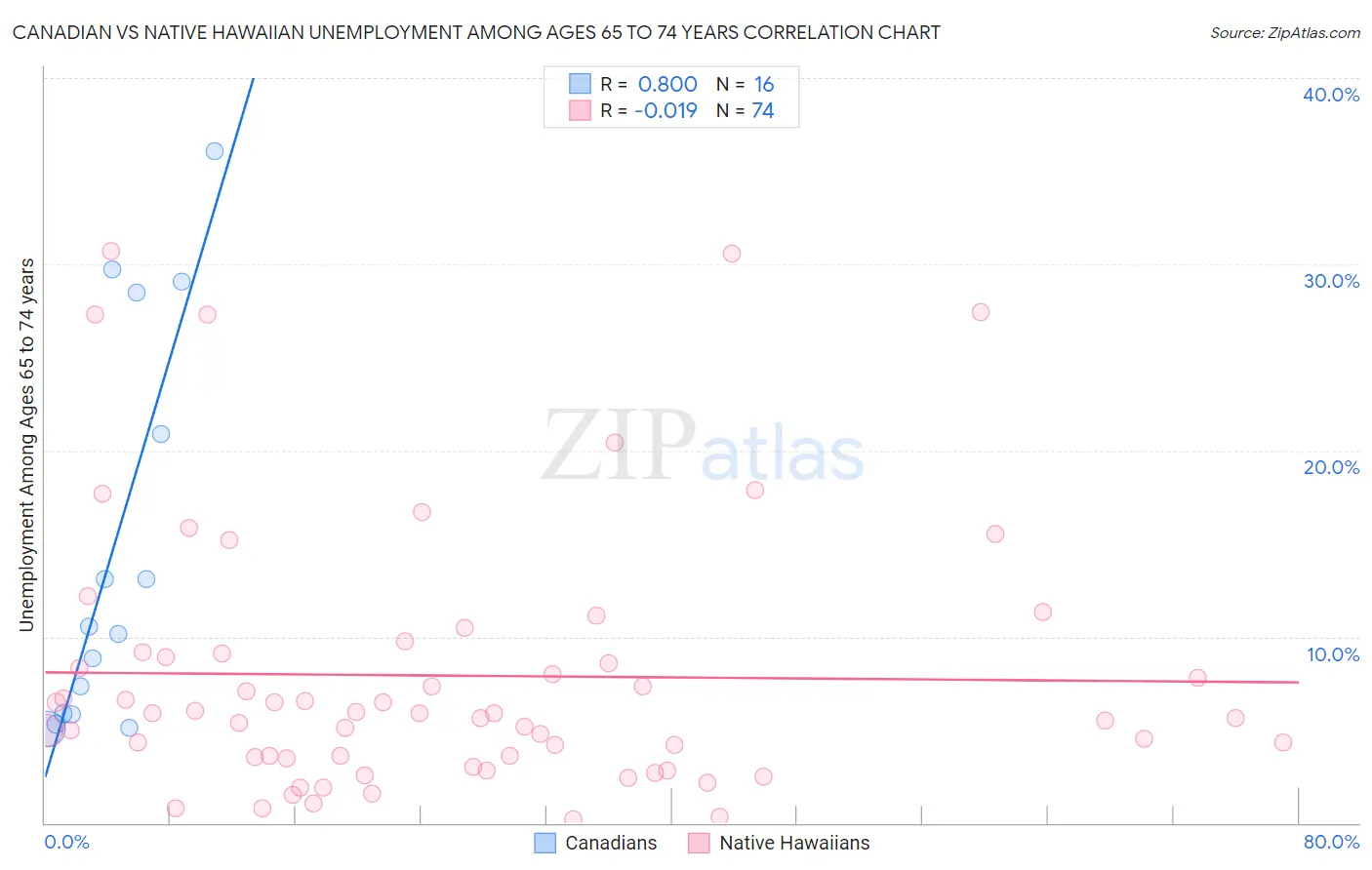Canadian vs Native Hawaiian Unemployment Among Ages 65 to 74 years