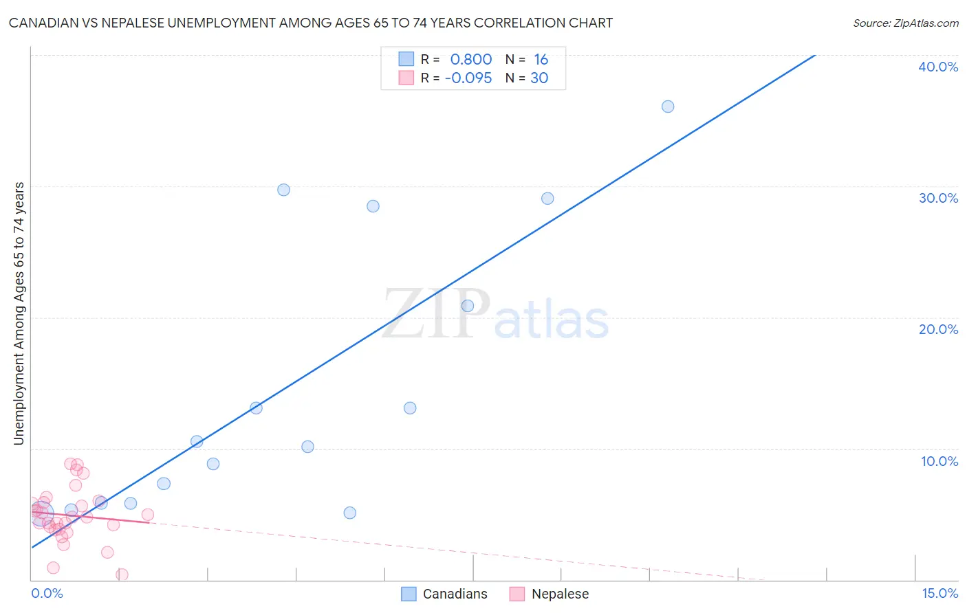 Canadian vs Nepalese Unemployment Among Ages 65 to 74 years