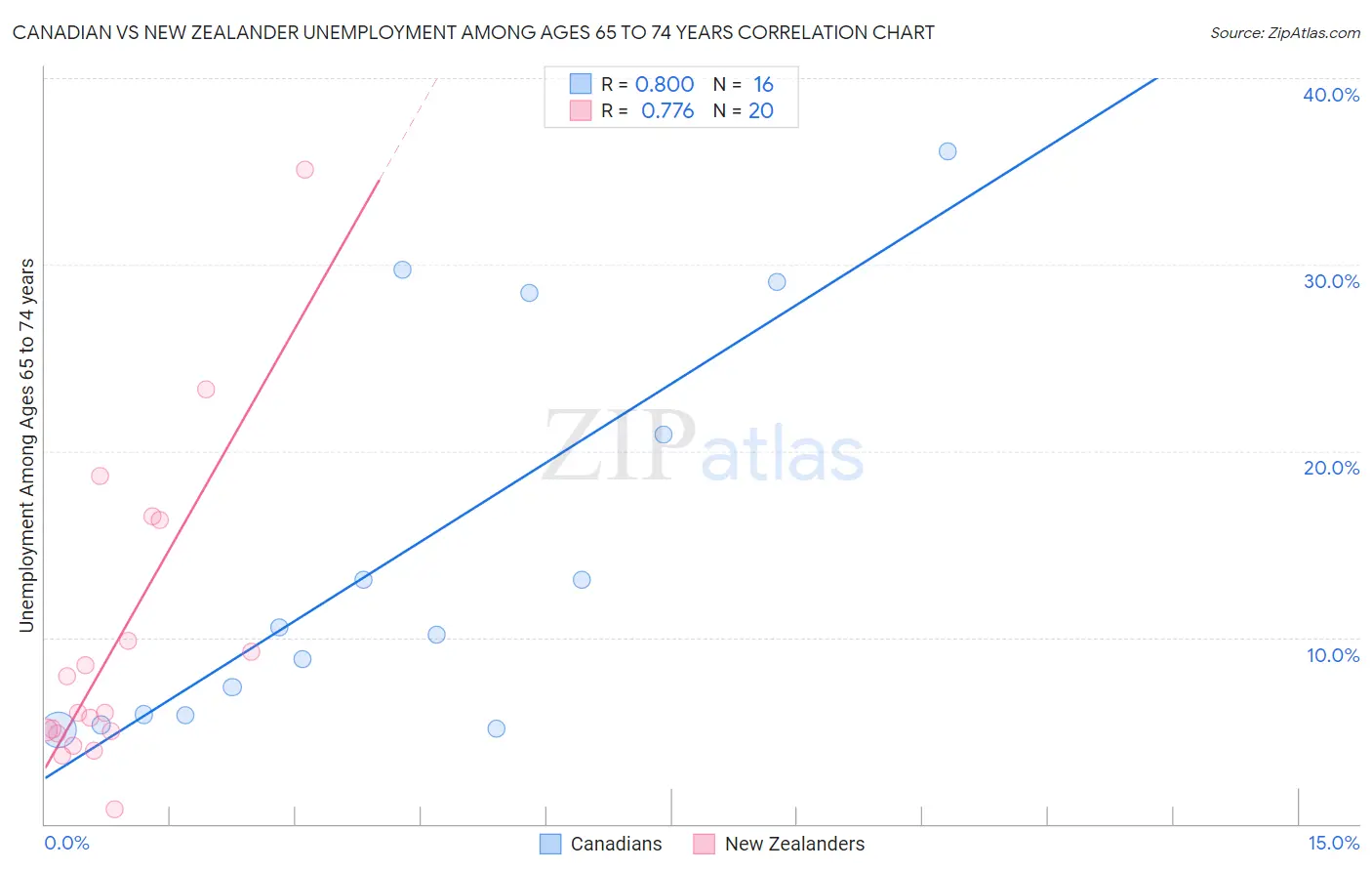 Canadian vs New Zealander Unemployment Among Ages 65 to 74 years
