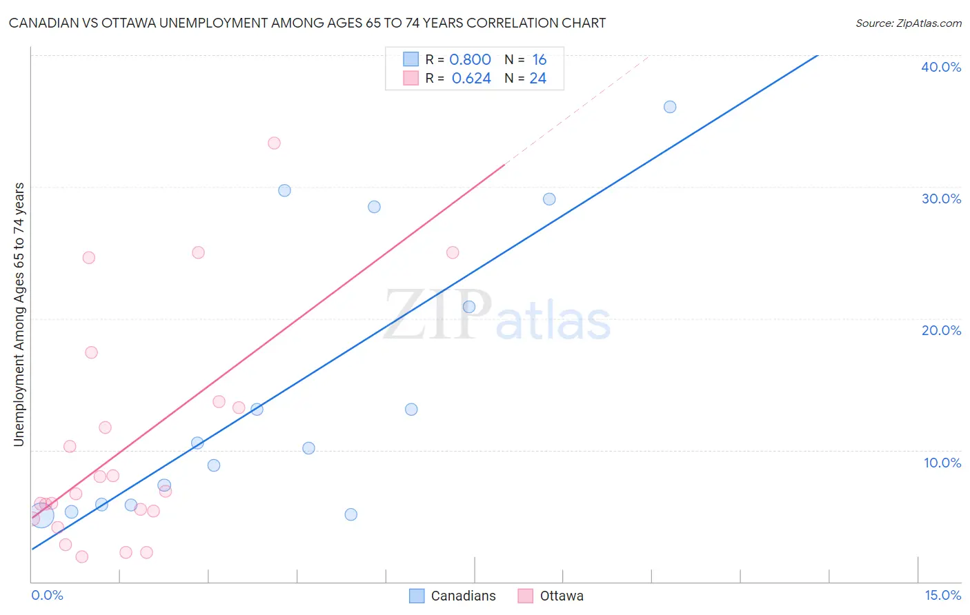 Canadian vs Ottawa Unemployment Among Ages 65 to 74 years