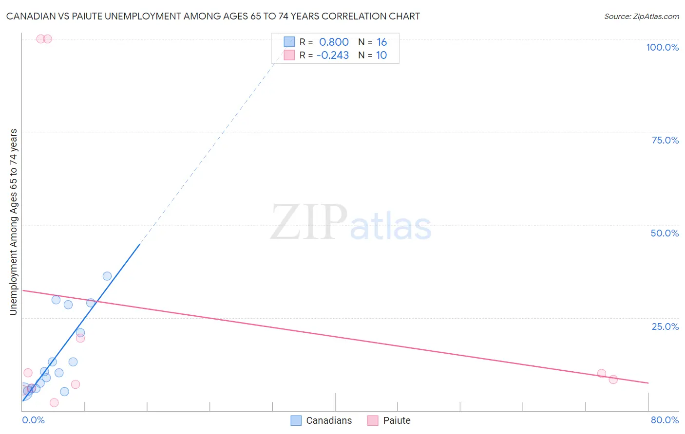 Canadian vs Paiute Unemployment Among Ages 65 to 74 years