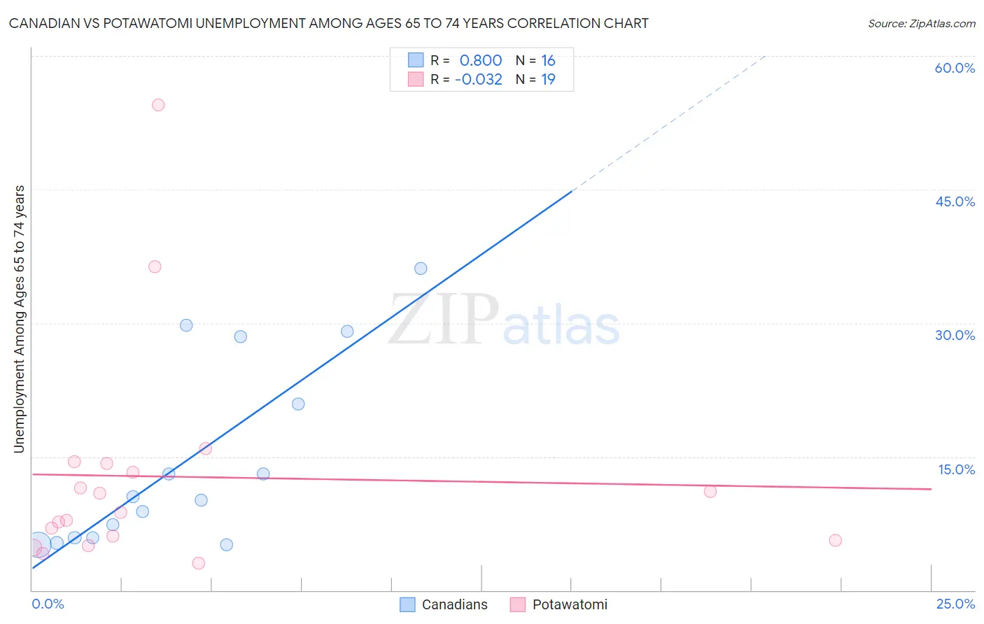 Canadian vs Potawatomi Unemployment Among Ages 65 to 74 years