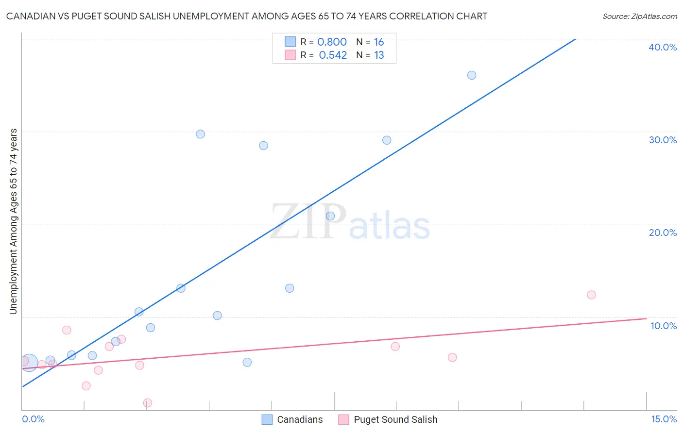 Canadian vs Puget Sound Salish Unemployment Among Ages 65 to 74 years