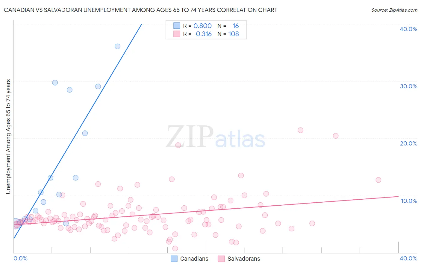 Canadian vs Salvadoran Unemployment Among Ages 65 to 74 years