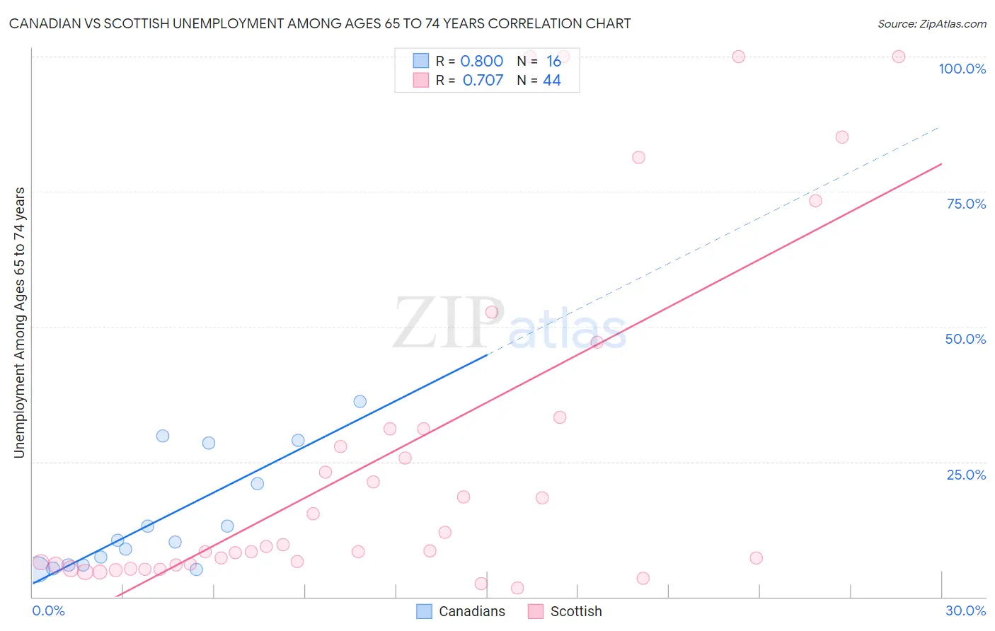 Canadian vs Scottish Unemployment Among Ages 65 to 74 years