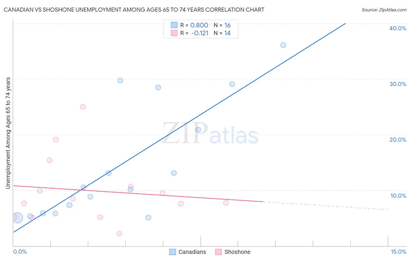 Canadian vs Shoshone Unemployment Among Ages 65 to 74 years