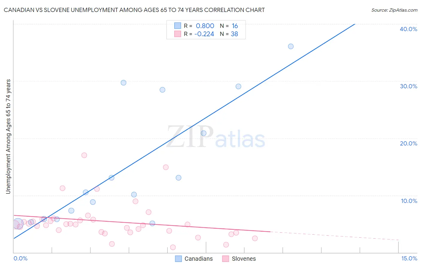 Canadian vs Slovene Unemployment Among Ages 65 to 74 years