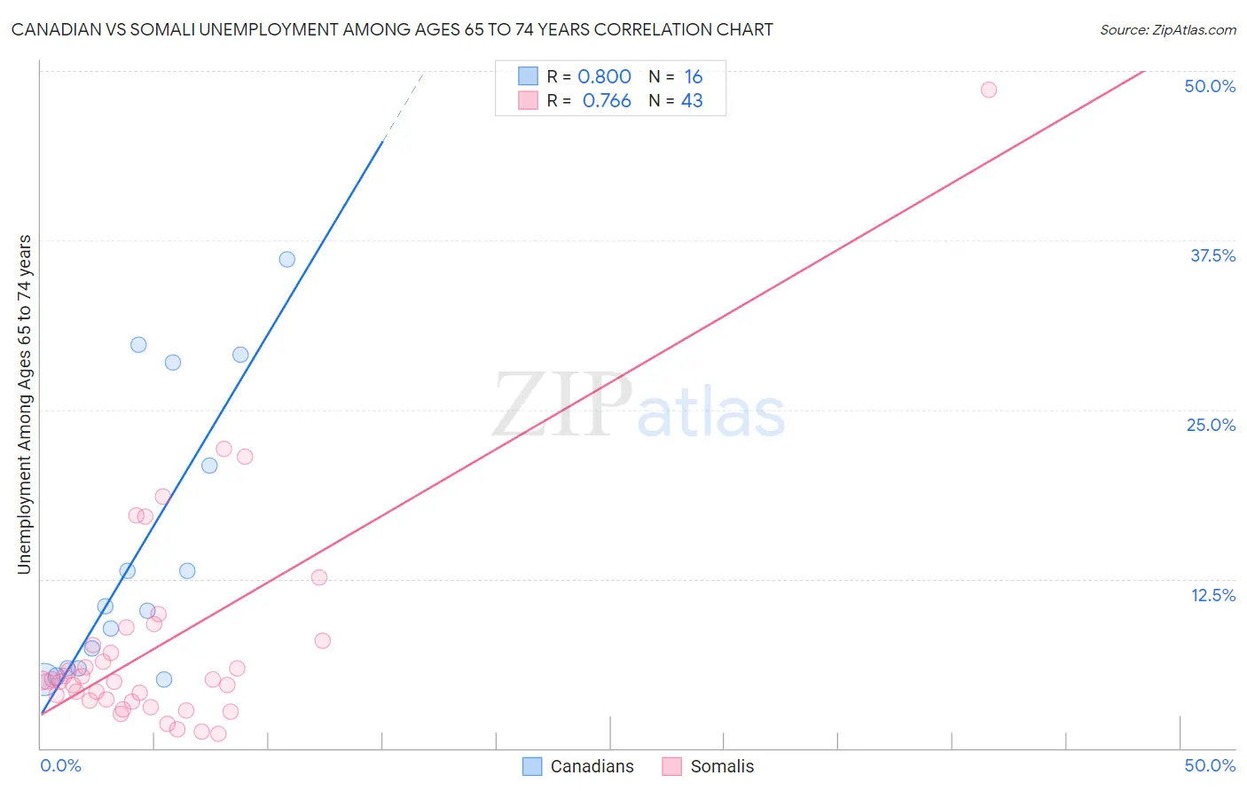 Canadian vs Somali Unemployment Among Ages 65 to 74 years