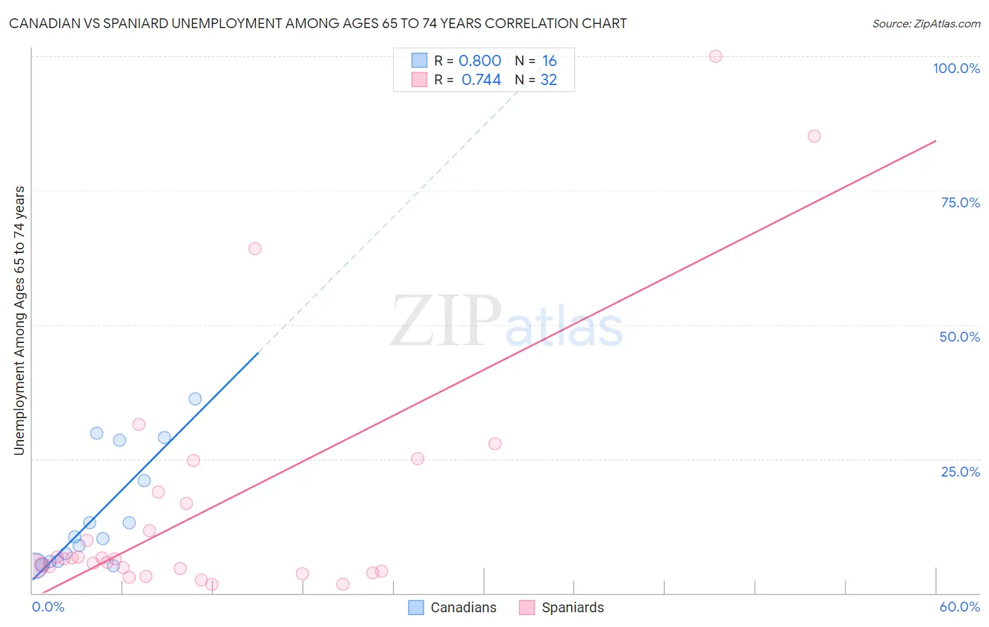 Canadian vs Spaniard Unemployment Among Ages 65 to 74 years