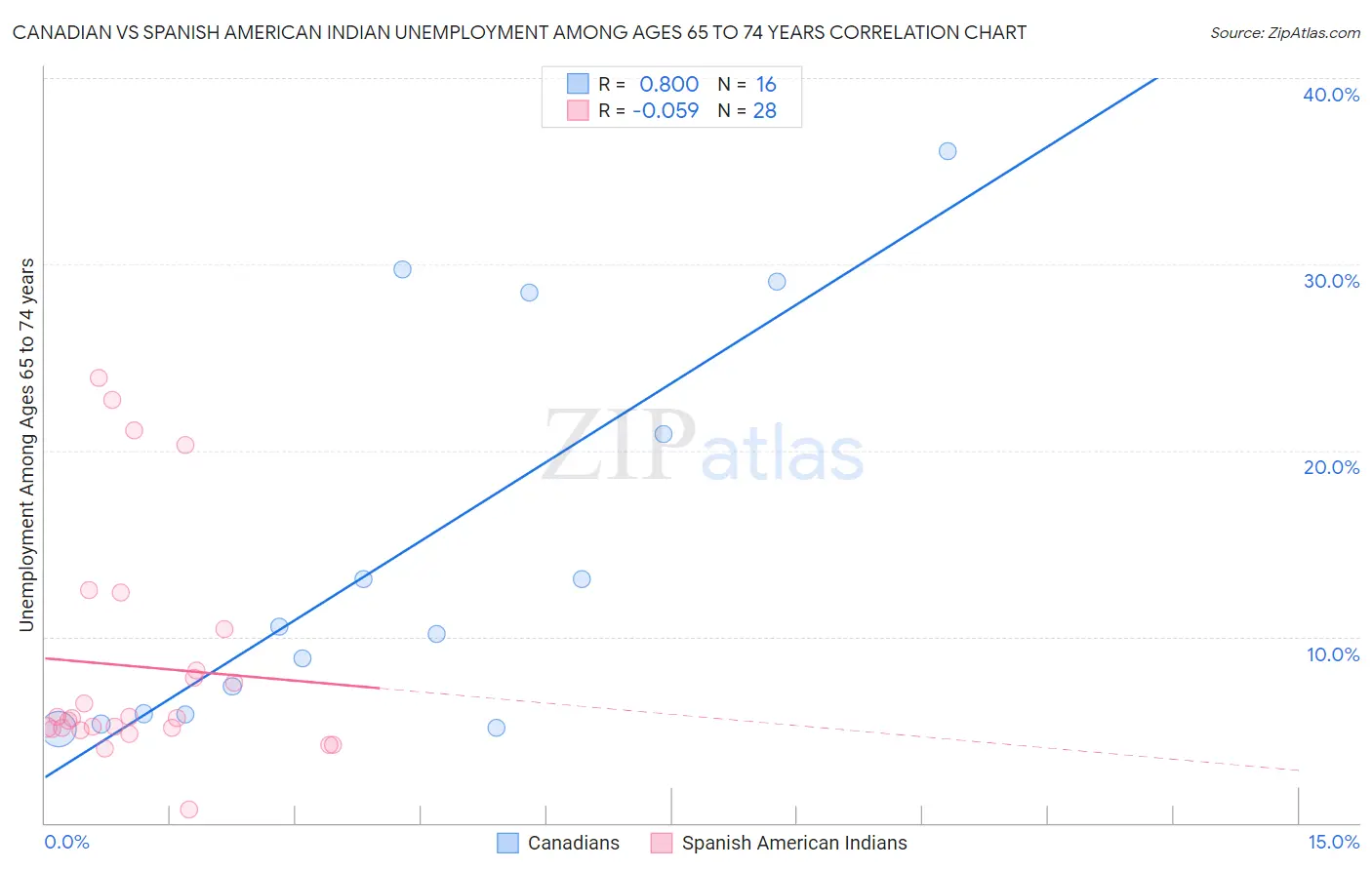 Canadian vs Spanish American Indian Unemployment Among Ages 65 to 74 years
