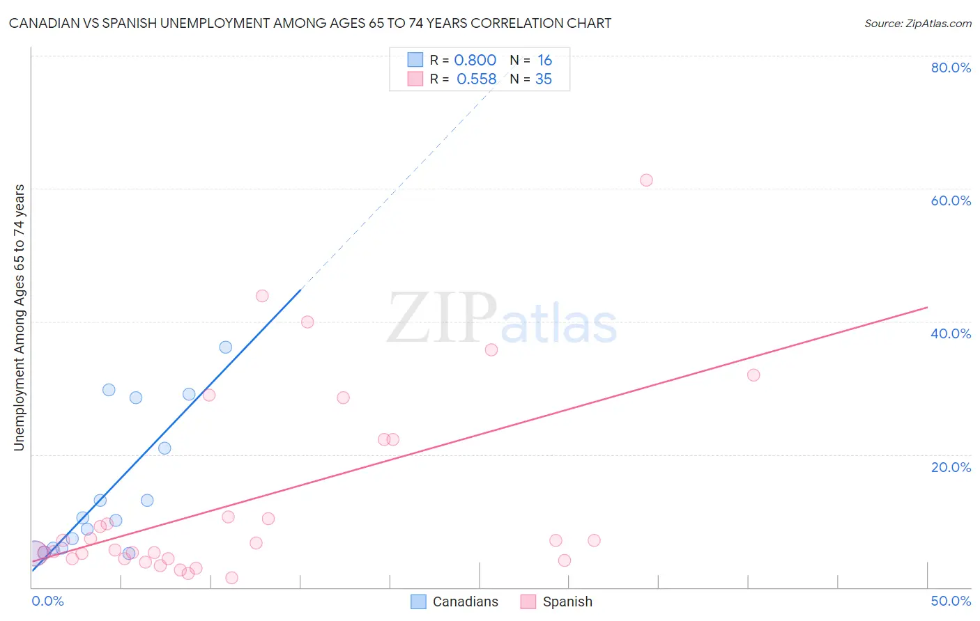 Canadian vs Spanish Unemployment Among Ages 65 to 74 years