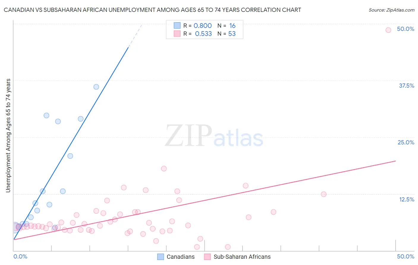 Canadian vs Subsaharan African Unemployment Among Ages 65 to 74 years