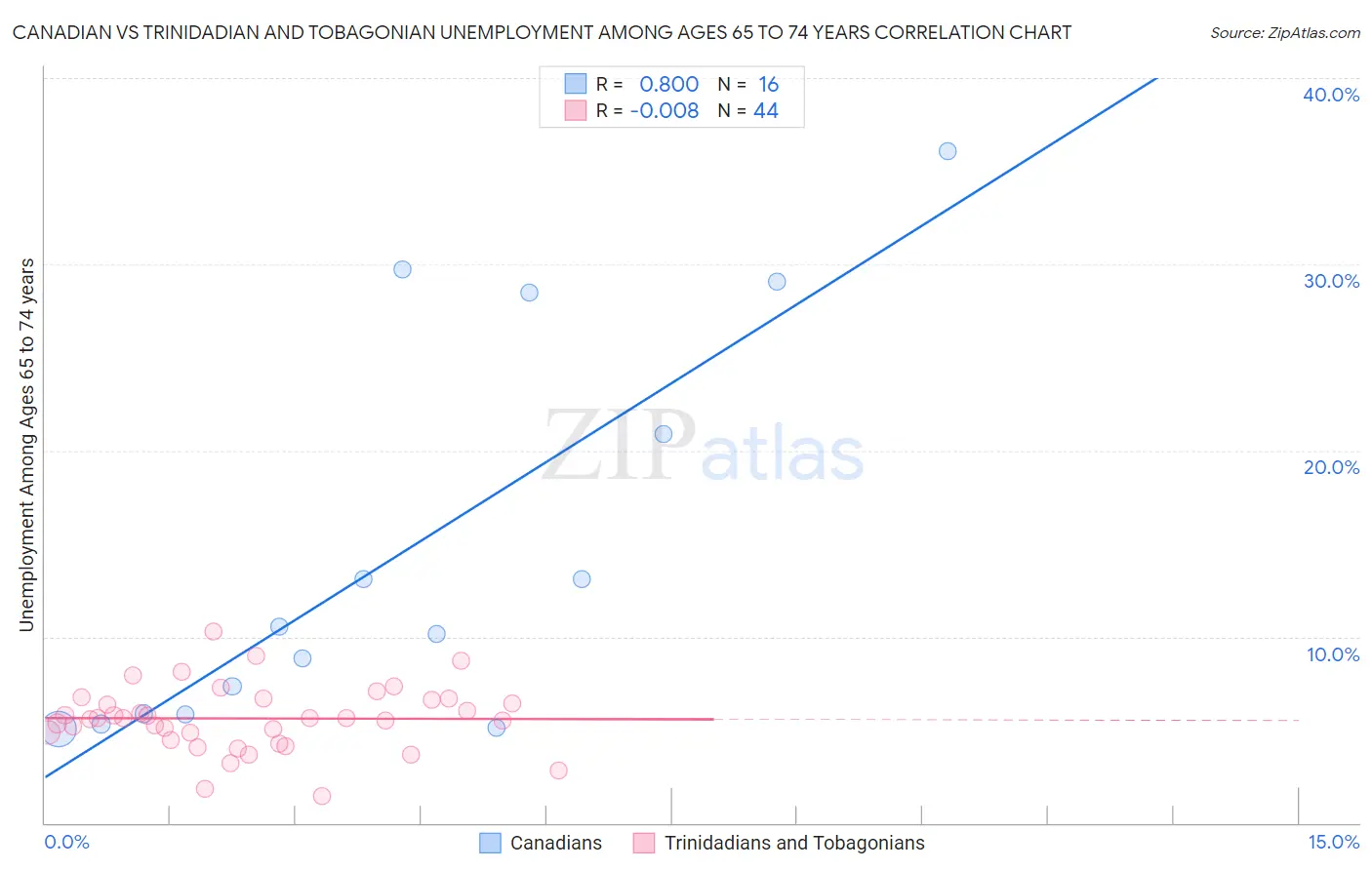 Canadian vs Trinidadian and Tobagonian Unemployment Among Ages 65 to 74 years