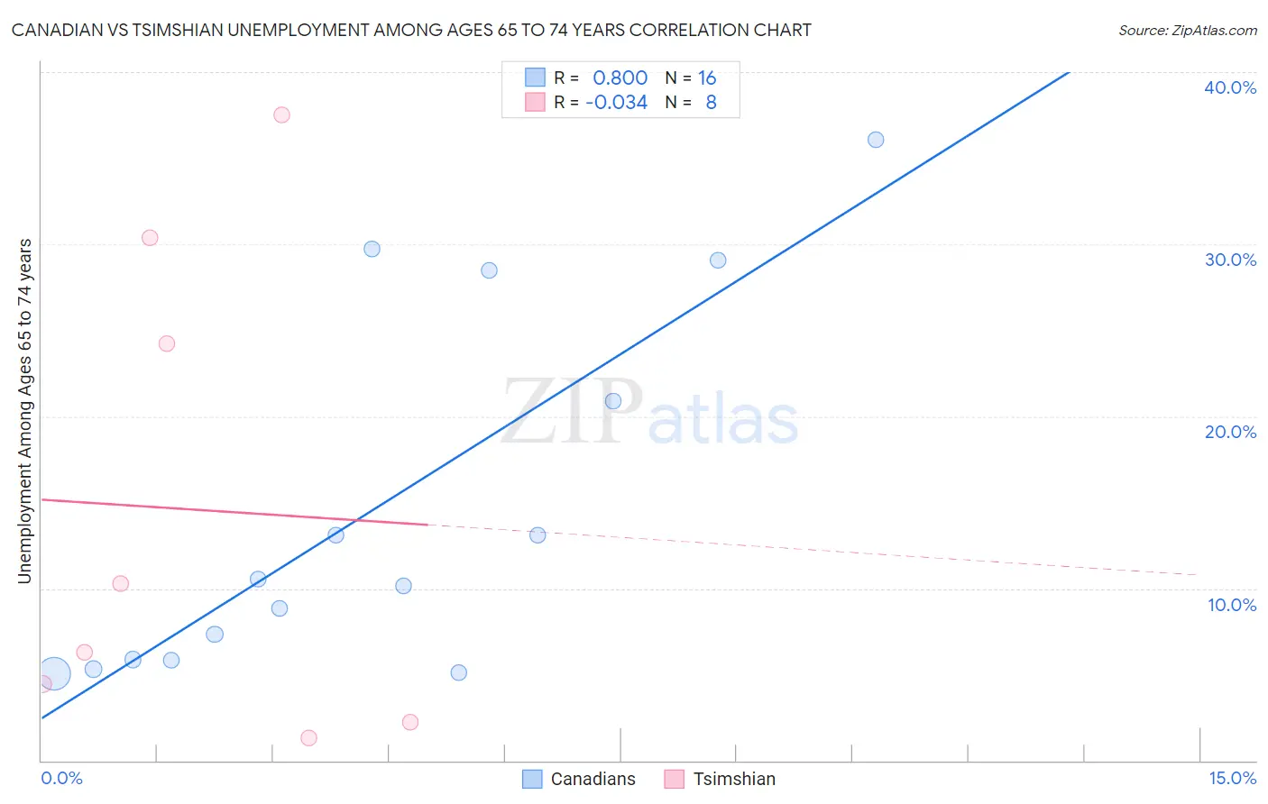Canadian vs Tsimshian Unemployment Among Ages 65 to 74 years