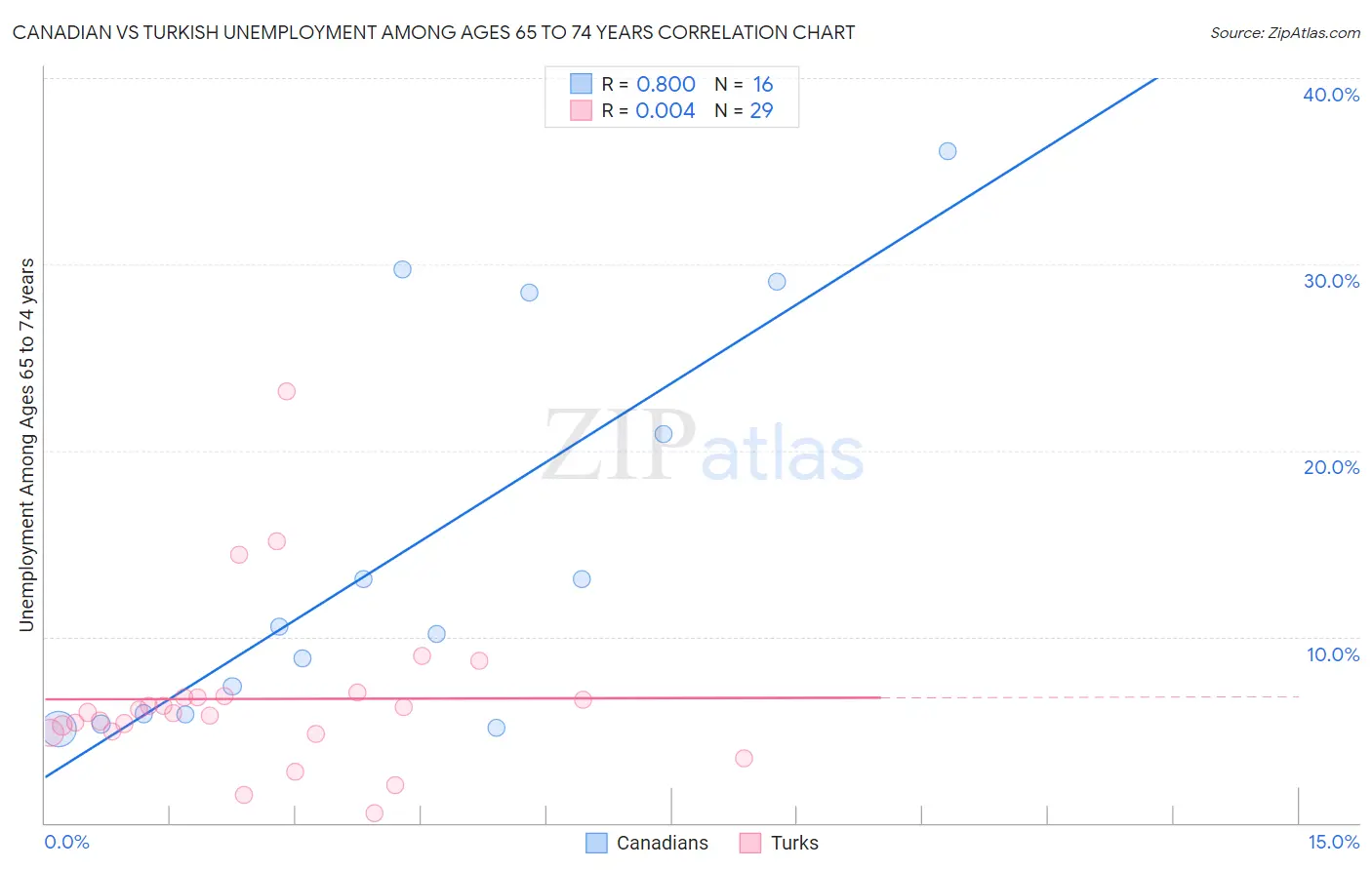 Canadian vs Turkish Unemployment Among Ages 65 to 74 years