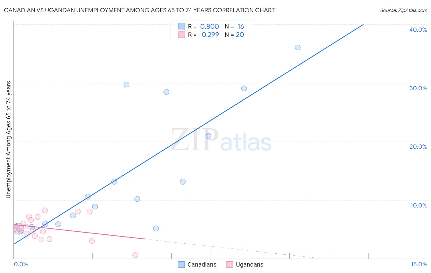 Canadian vs Ugandan Unemployment Among Ages 65 to 74 years