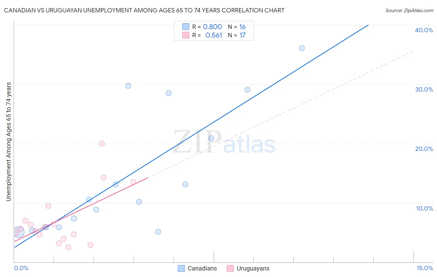 Canadian vs Uruguayan Unemployment Among Ages 65 to 74 years