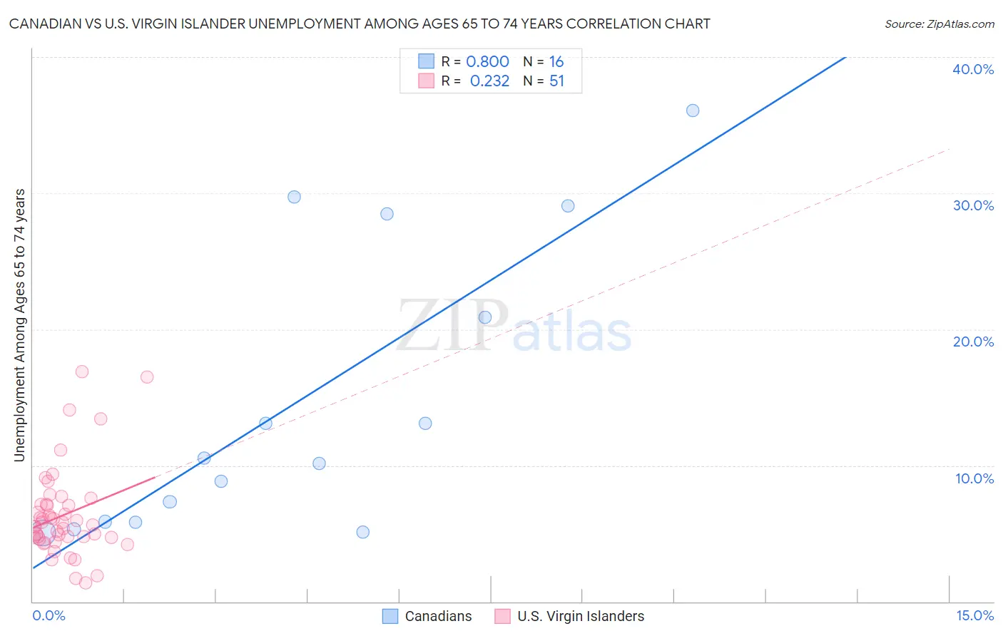 Canadian vs U.S. Virgin Islander Unemployment Among Ages 65 to 74 years