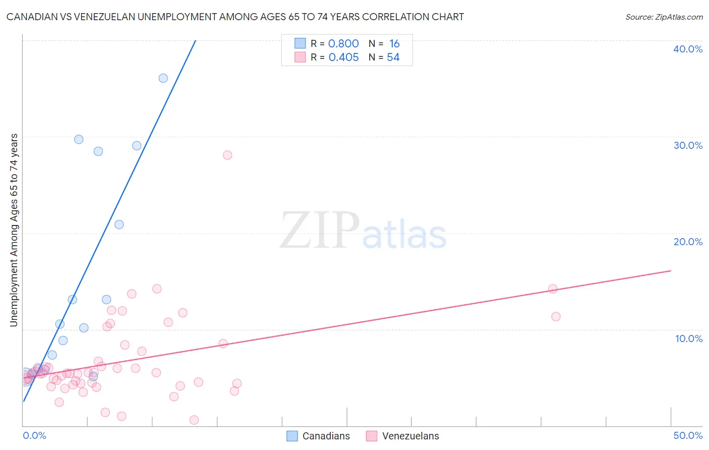 Canadian vs Venezuelan Unemployment Among Ages 65 to 74 years