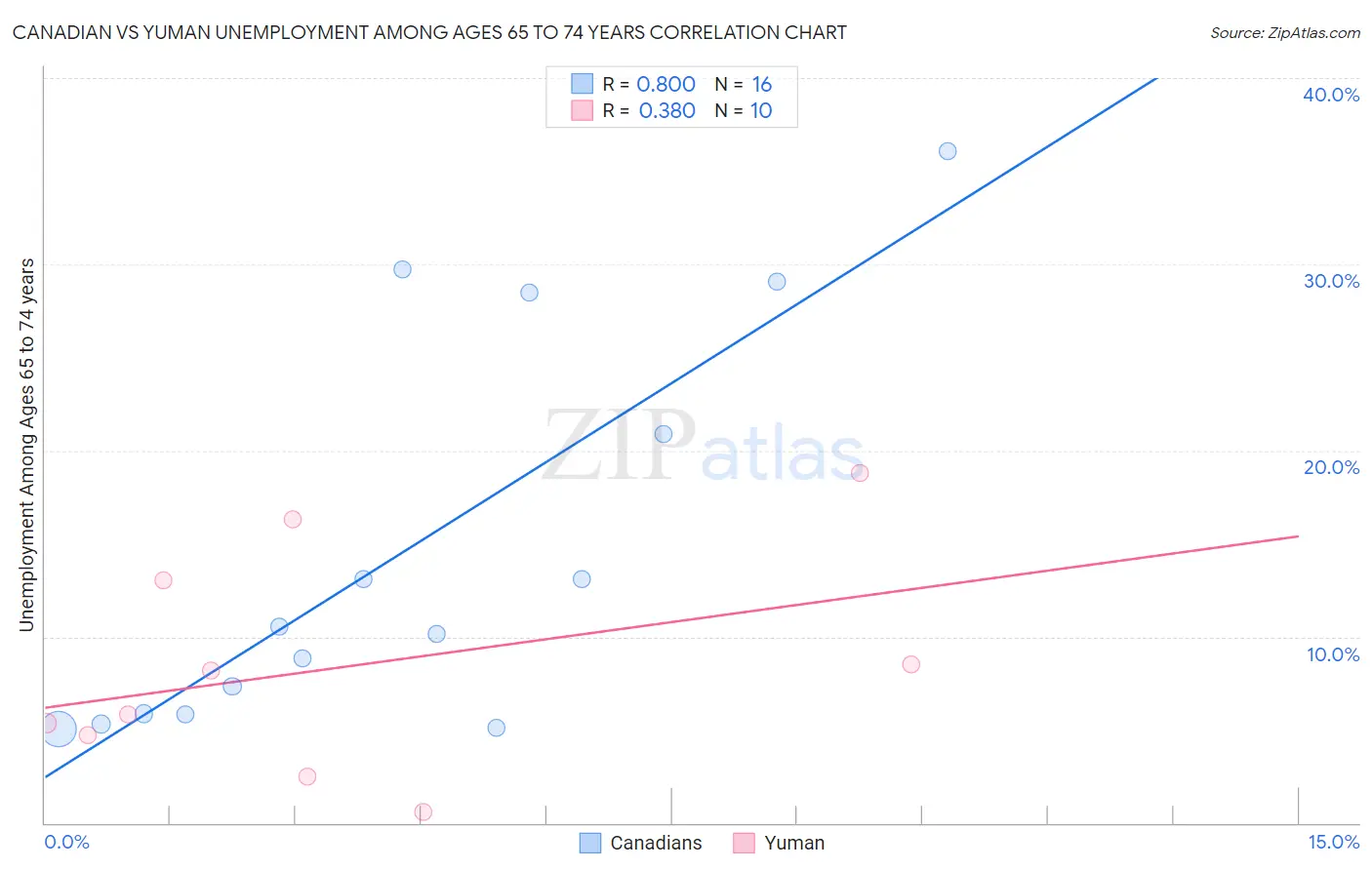 Canadian vs Yuman Unemployment Among Ages 65 to 74 years
