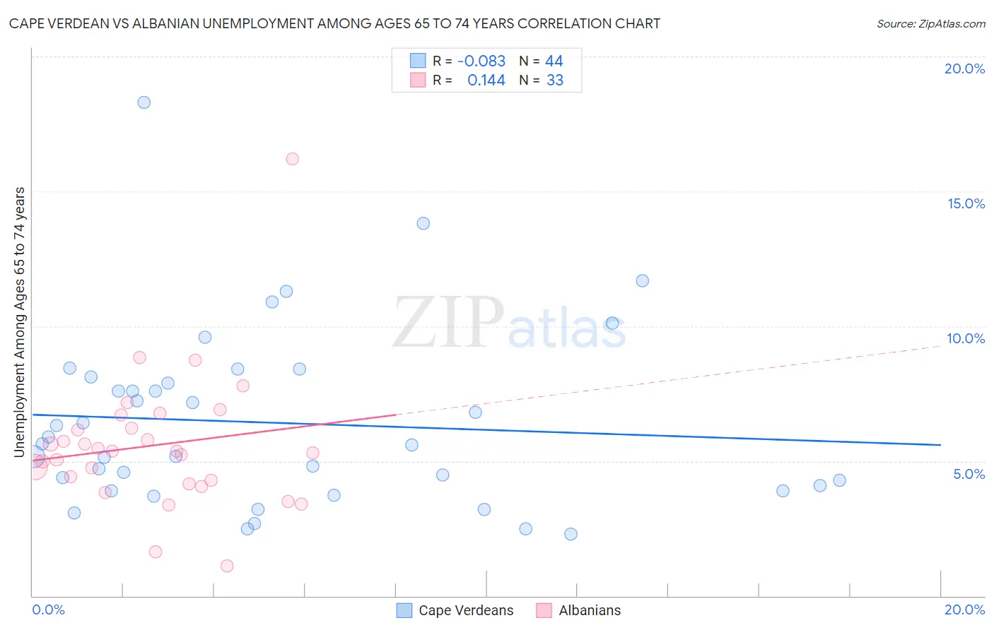 Cape Verdean vs Albanian Unemployment Among Ages 65 to 74 years
