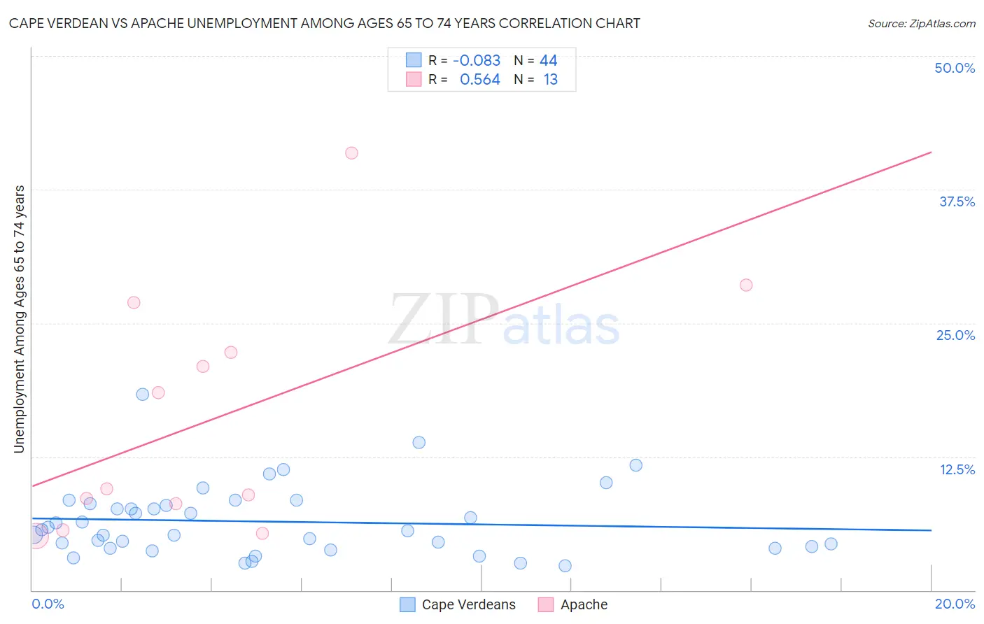 Cape Verdean vs Apache Unemployment Among Ages 65 to 74 years