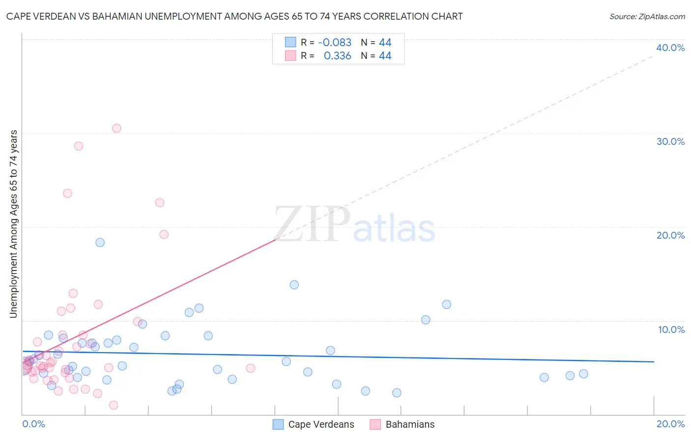 Cape Verdean vs Bahamian Unemployment Among Ages 65 to 74 years