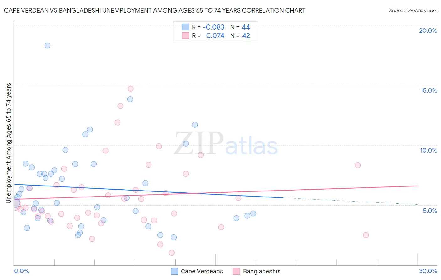 Cape Verdean vs Bangladeshi Unemployment Among Ages 65 to 74 years