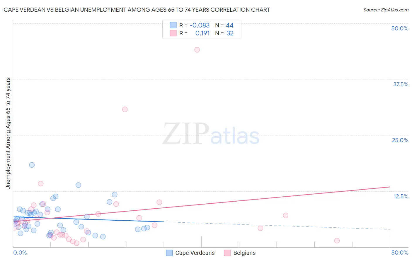 Cape Verdean vs Belgian Unemployment Among Ages 65 to 74 years