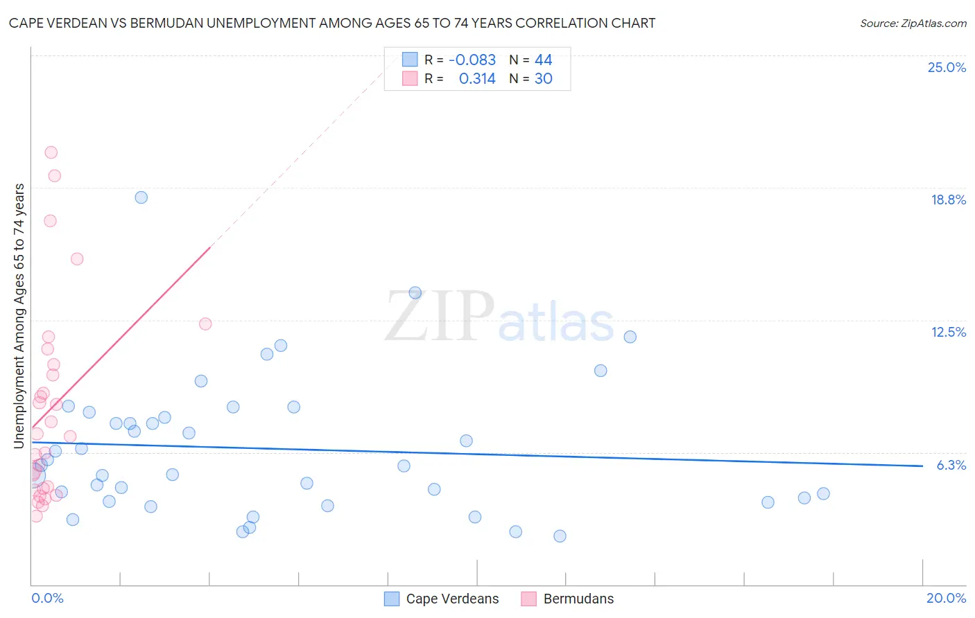 Cape Verdean vs Bermudan Unemployment Among Ages 65 to 74 years