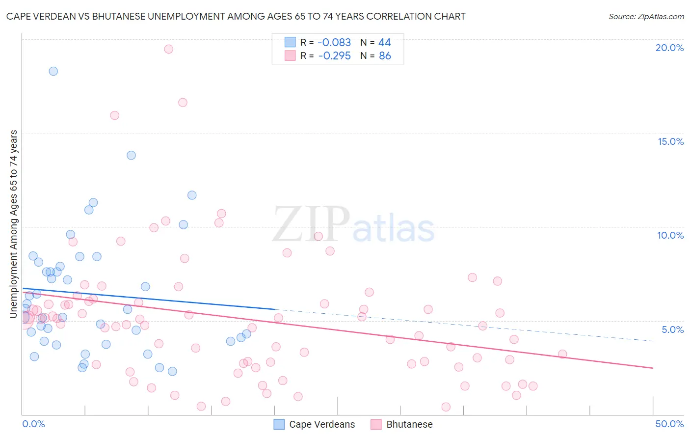 Cape Verdean vs Bhutanese Unemployment Among Ages 65 to 74 years