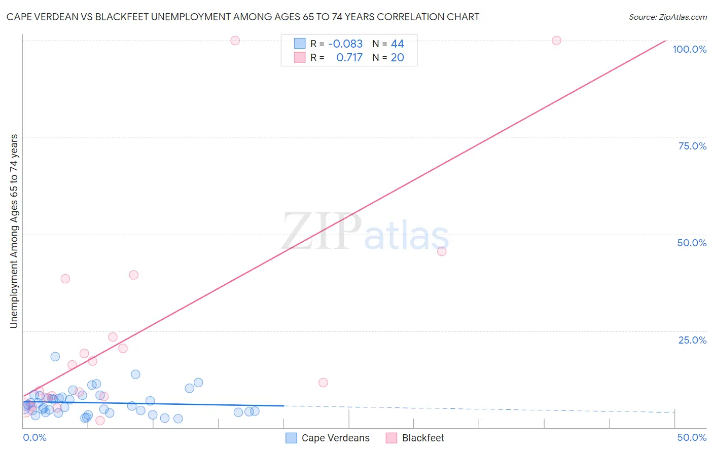 Cape Verdean vs Blackfeet Unemployment Among Ages 65 to 74 years
