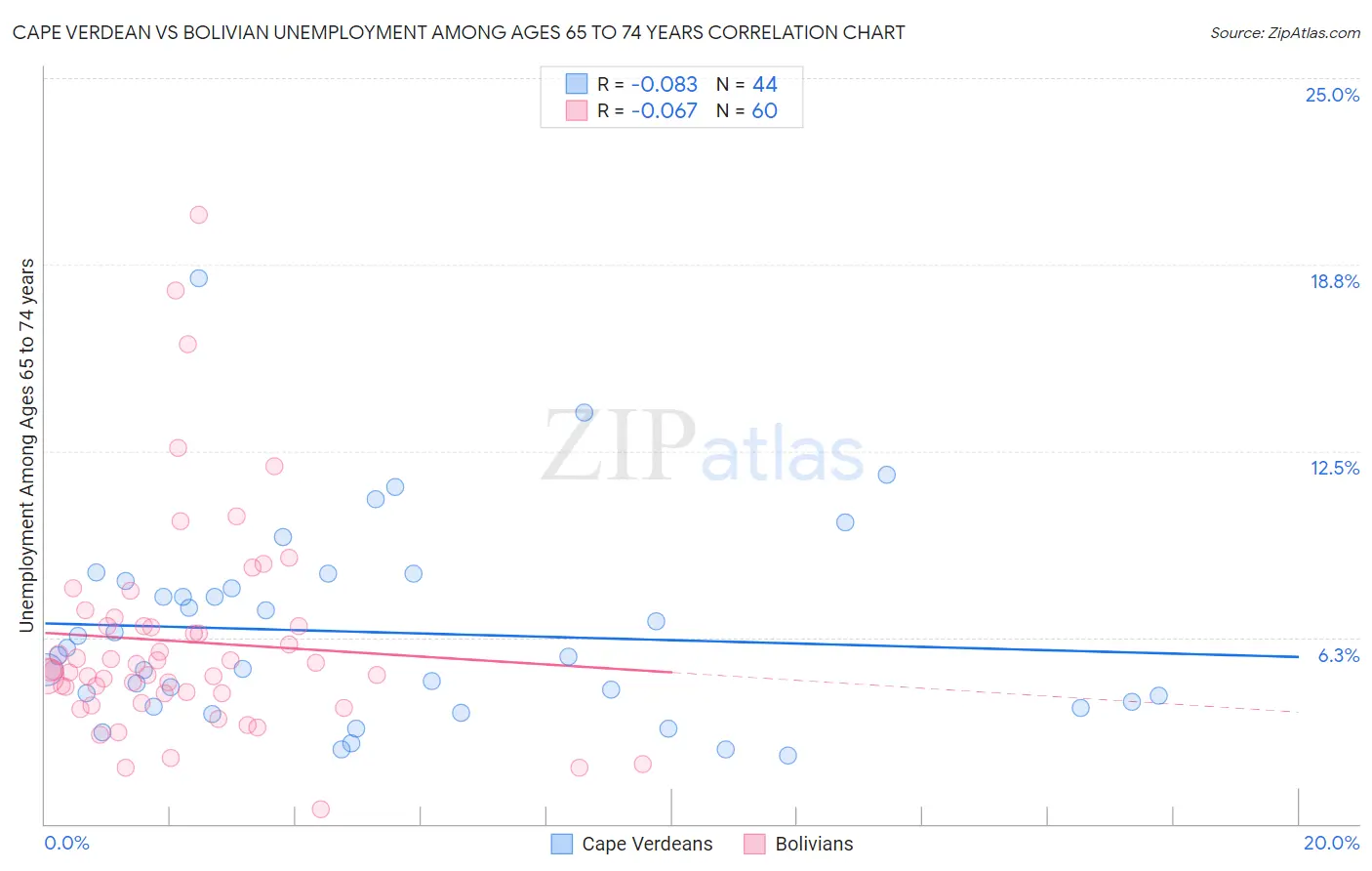 Cape Verdean vs Bolivian Unemployment Among Ages 65 to 74 years