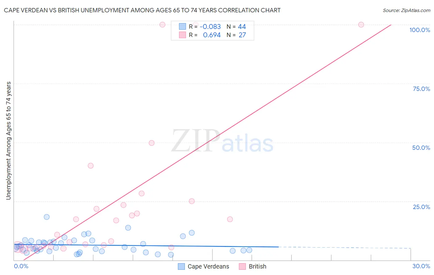 Cape Verdean vs British Unemployment Among Ages 65 to 74 years
