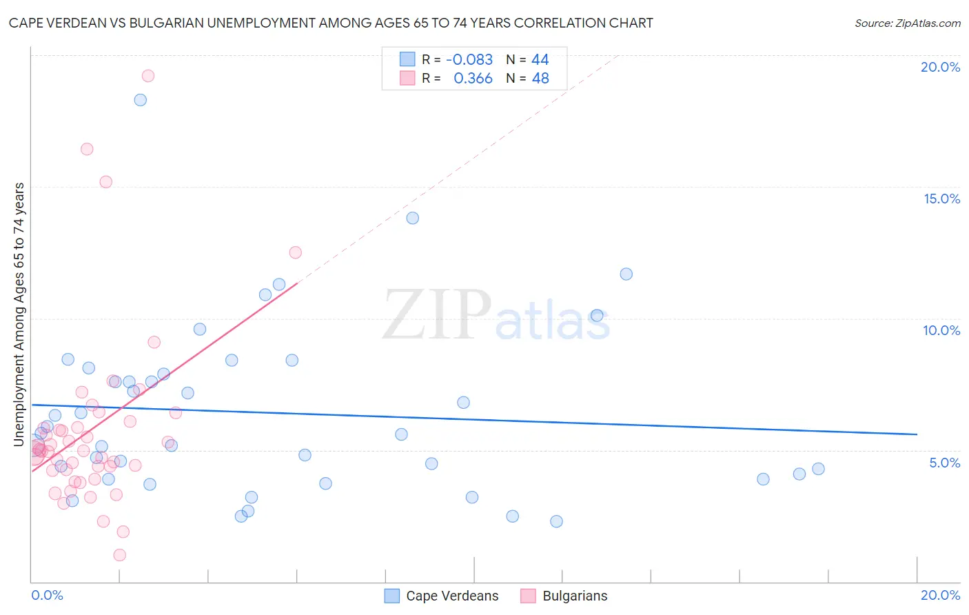 Cape Verdean vs Bulgarian Unemployment Among Ages 65 to 74 years