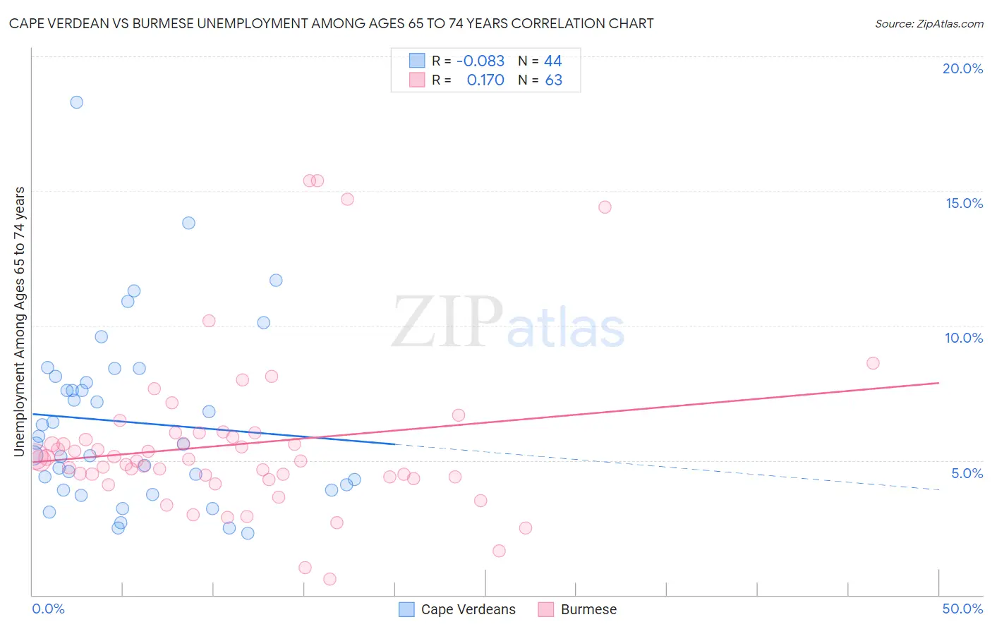 Cape Verdean vs Burmese Unemployment Among Ages 65 to 74 years