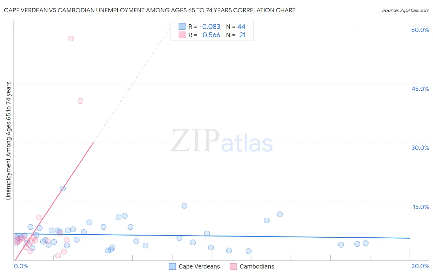 Cape Verdean vs Cambodian Unemployment Among Ages 65 to 74 years