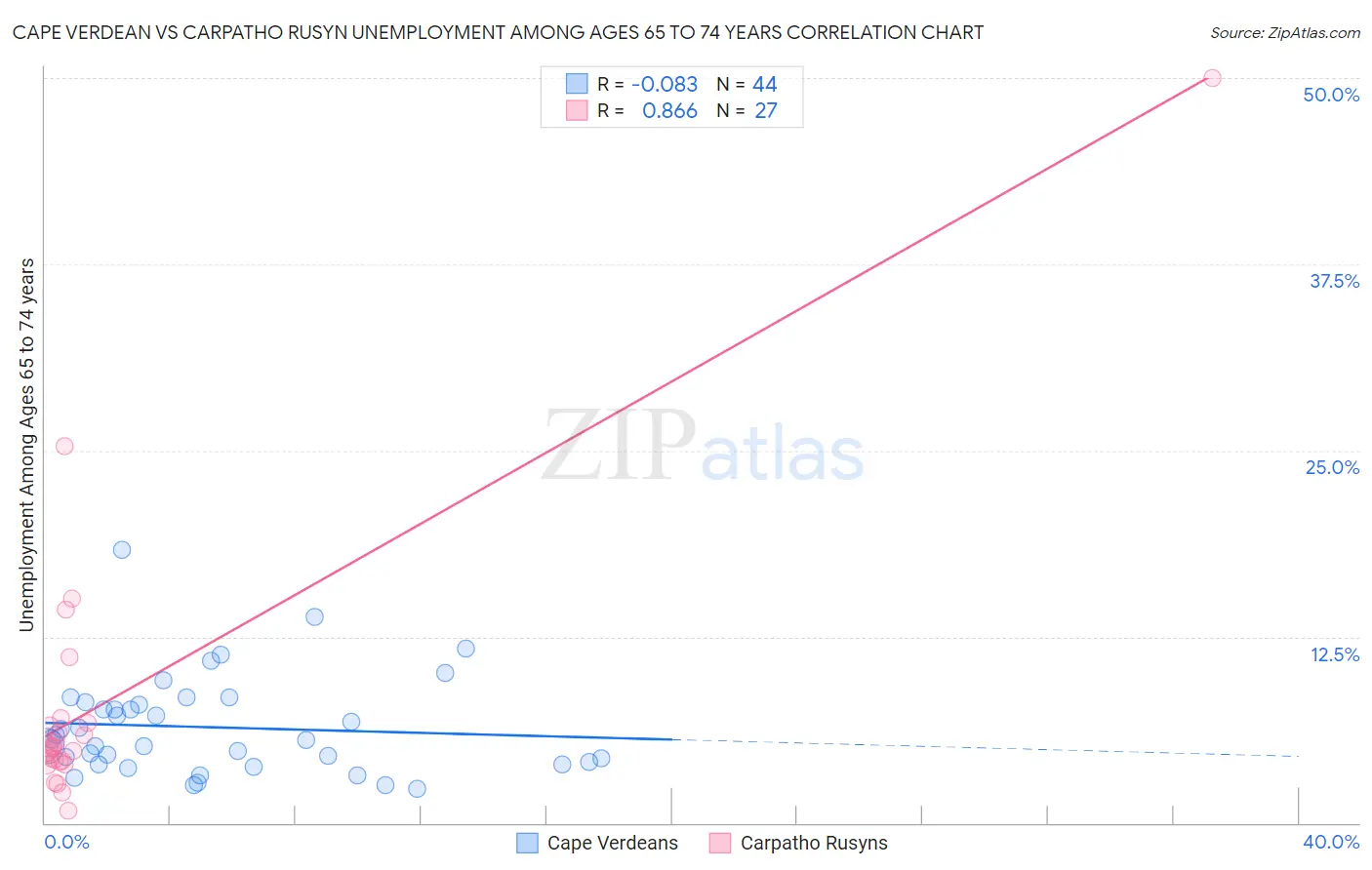 Cape Verdean vs Carpatho Rusyn Unemployment Among Ages 65 to 74 years
