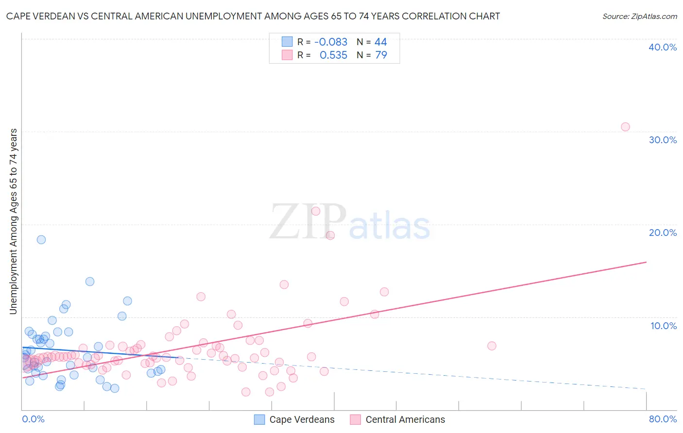 Cape Verdean vs Central American Unemployment Among Ages 65 to 74 years